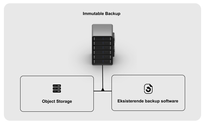 immutable backup hos ScanNet